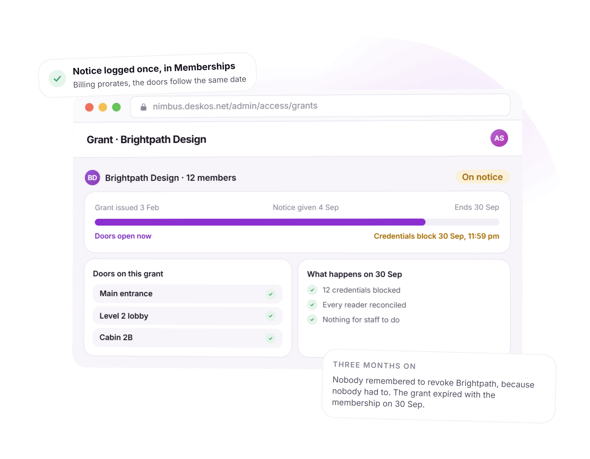 The DeskOS grant screen for a coworking company on notice: a progress bar from grant issued to notice given to the end date, doors on the grant with a tick against each, and a card noting three months later nobody remembered to revoke access because nobody had to