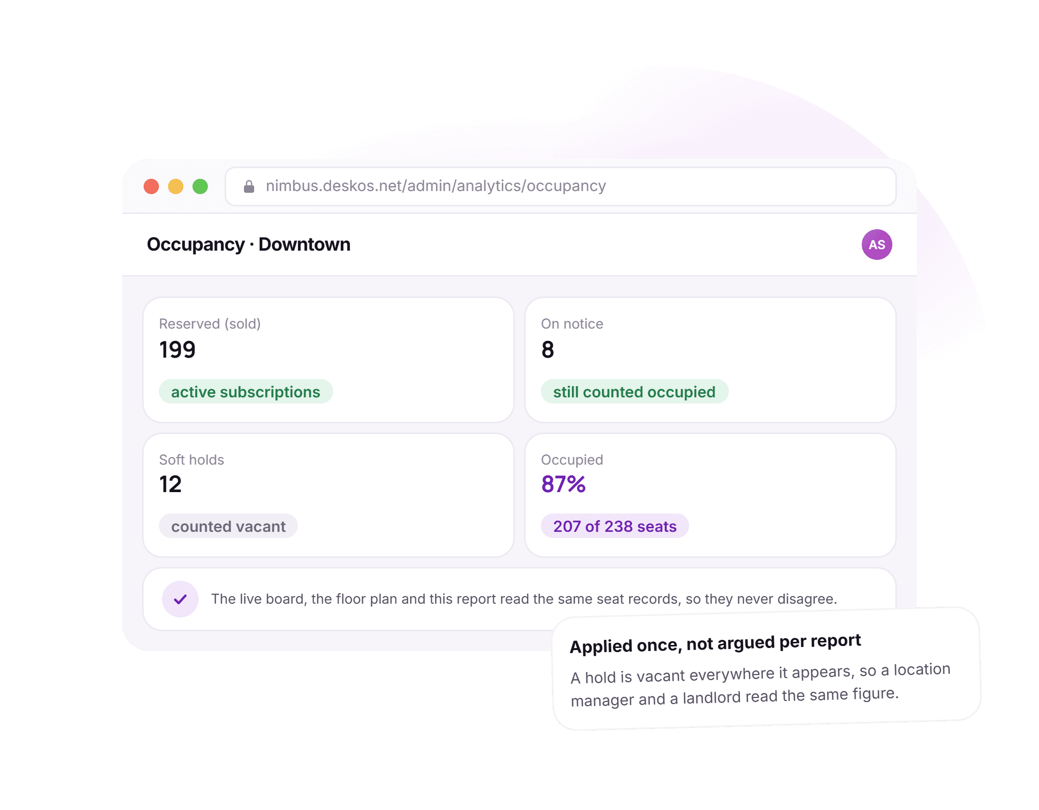 A DeskOS occupancy screen for Nimbus Workspaces Downtown showing 199 reserved seats, 8 on notice still counted occupied, 12 soft holds counted vacant, and 87 percent occupied across 207 of 238 seats, with a note that the live board, the floor plan and this report read the same seat records so they never disagree