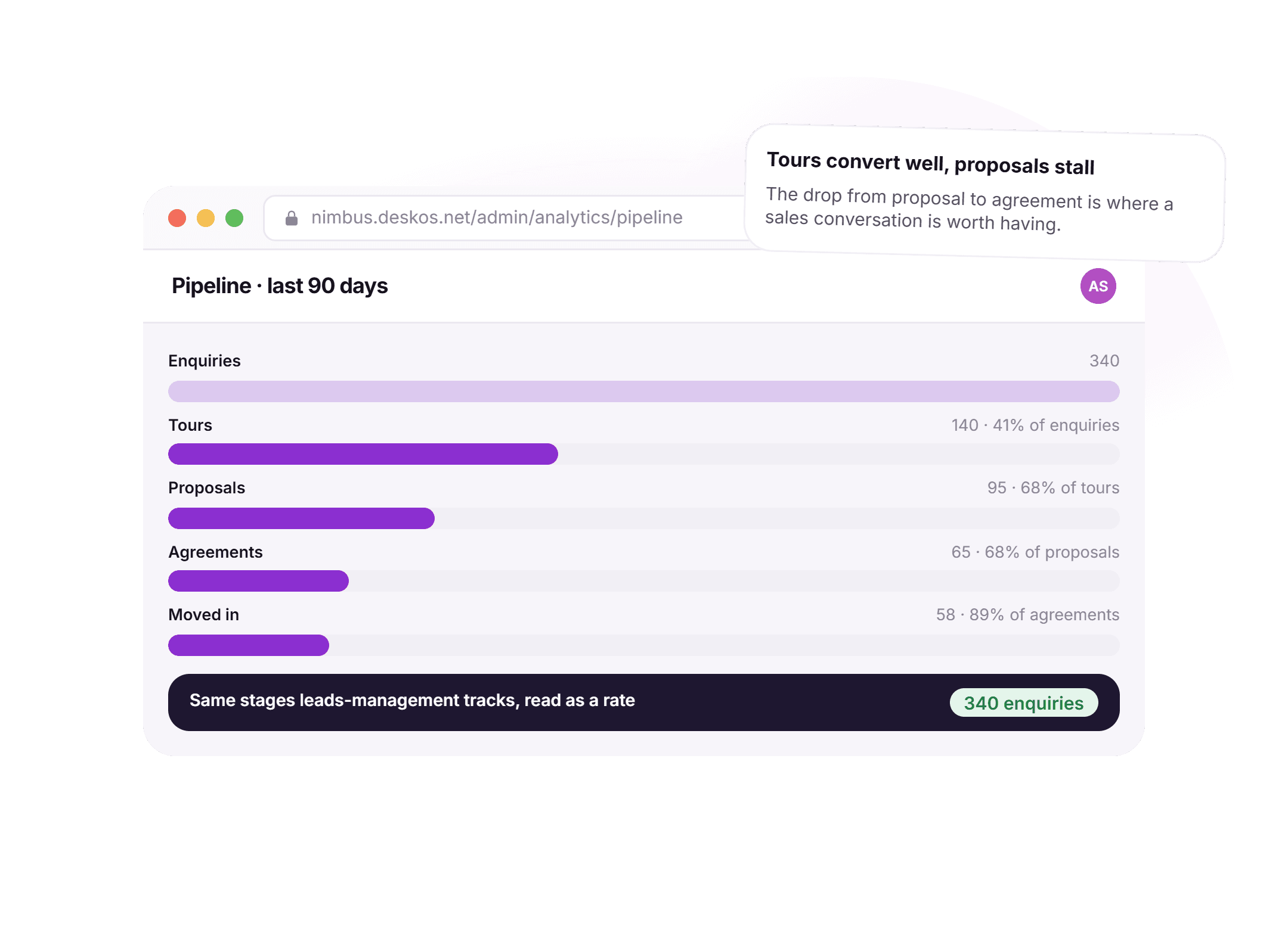A DeskOS pipeline screen for Nimbus Workspaces over the last 90 days showing 340 enquiries, 140 tours at 41 percent of enquiries, 95 proposals at 68 percent of tours, 65 agreements at 68 percent of proposals and 58 moved in at 89 percent of agreements, with a note that tours convert well but proposals stall, which is where a sales conversation is worth having