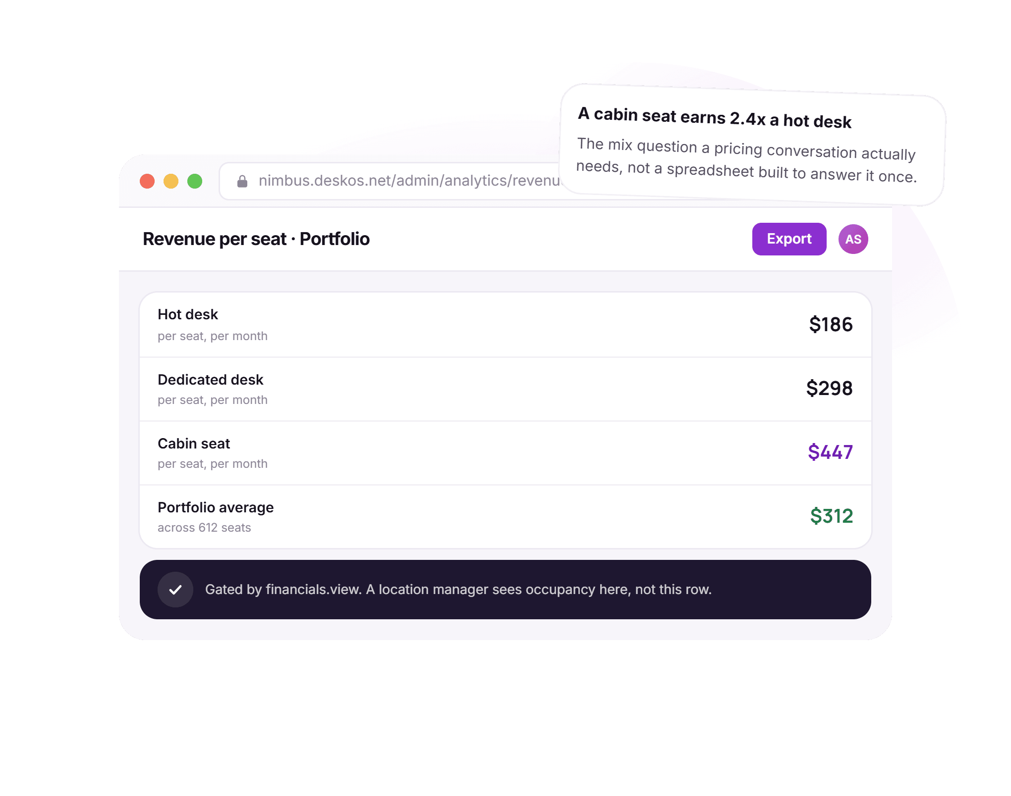 A DeskOS revenue per seat screen for the Nimbus Workspaces portfolio showing 186 dollars for a hot desk, 298 dollars for a dedicated desk, 447 dollars for a cabin seat and a 312 dollar portfolio average across 612 seats, with a note that the row is gated by financials.view and a location manager sees occupancy here, not this row