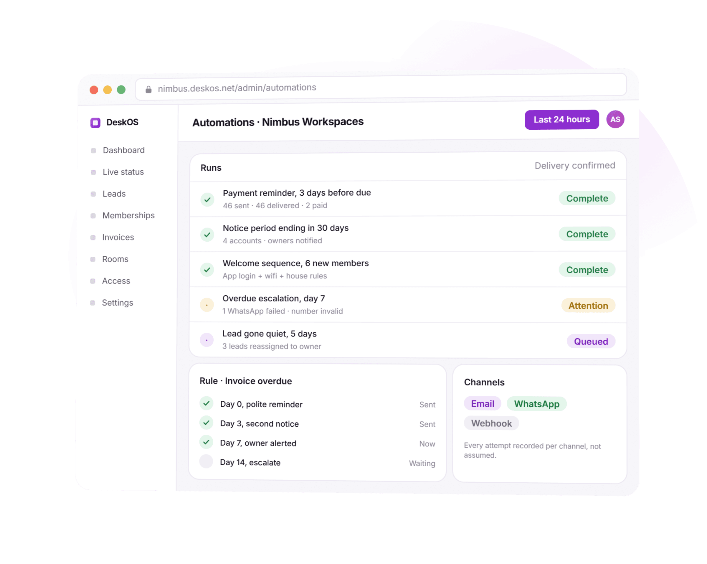 A DeskOS automations dashboard for Nimbus Workspaces over the last 24 hours showing five runs including a payment reminder and welcome sequence complete, an overdue escalation needing attention with a failed WhatsApp send, and a lead gone quiet queued, next to a rule for invoice overdue with day 0, 3 and 7 sent and day 14 waiting, and a channels panel noting every attempt is recorded per channel, not assumed