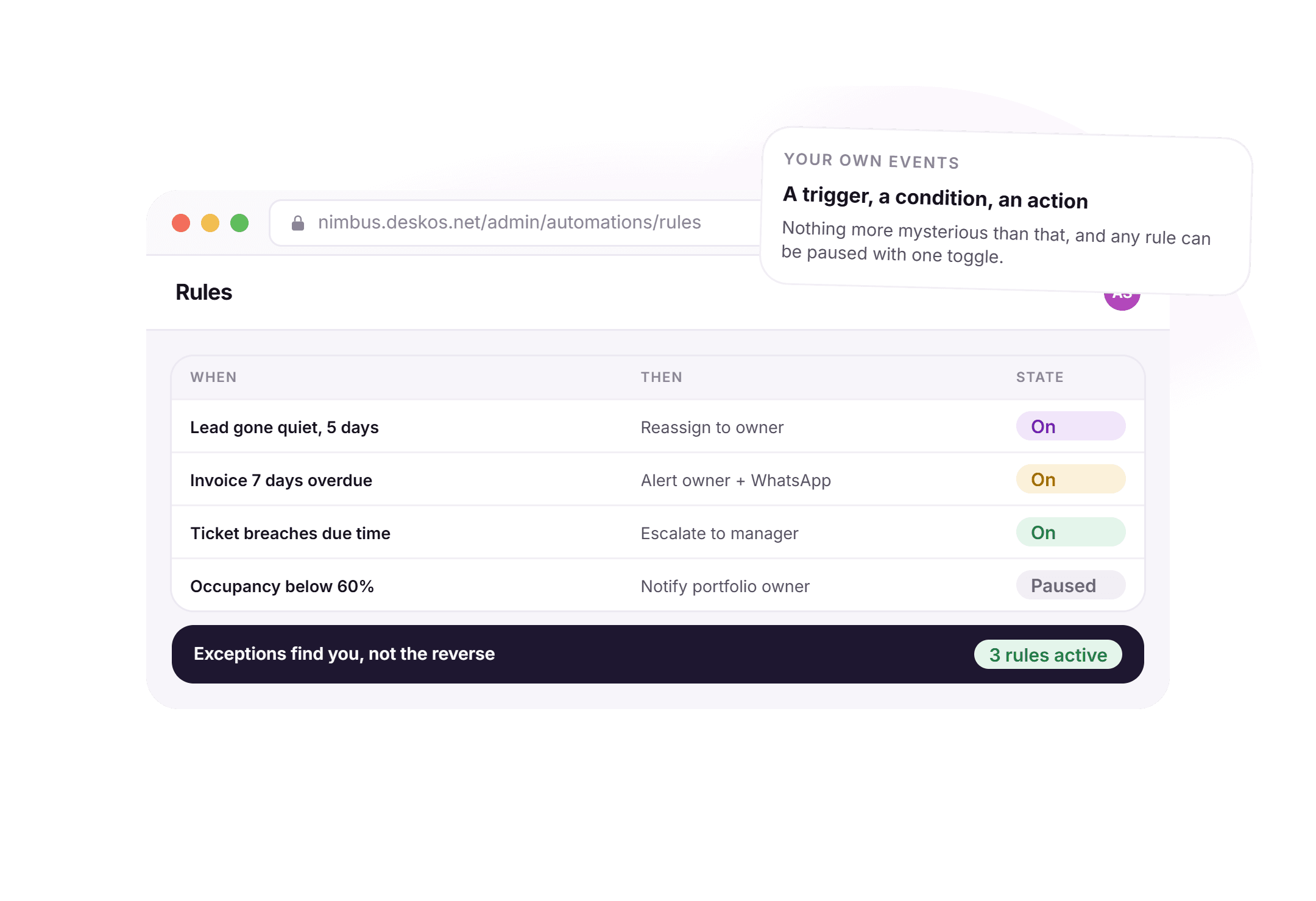 A DeskOS rules screen listing a lead gone quiet for 5 days reassigning to the owner, an invoice 7 days overdue alerting the owner and WhatsApp, a ticket breaching its due time escalating to a manager, and occupancy below 60 percent paused, with a note that exceptions find you, not the reverse