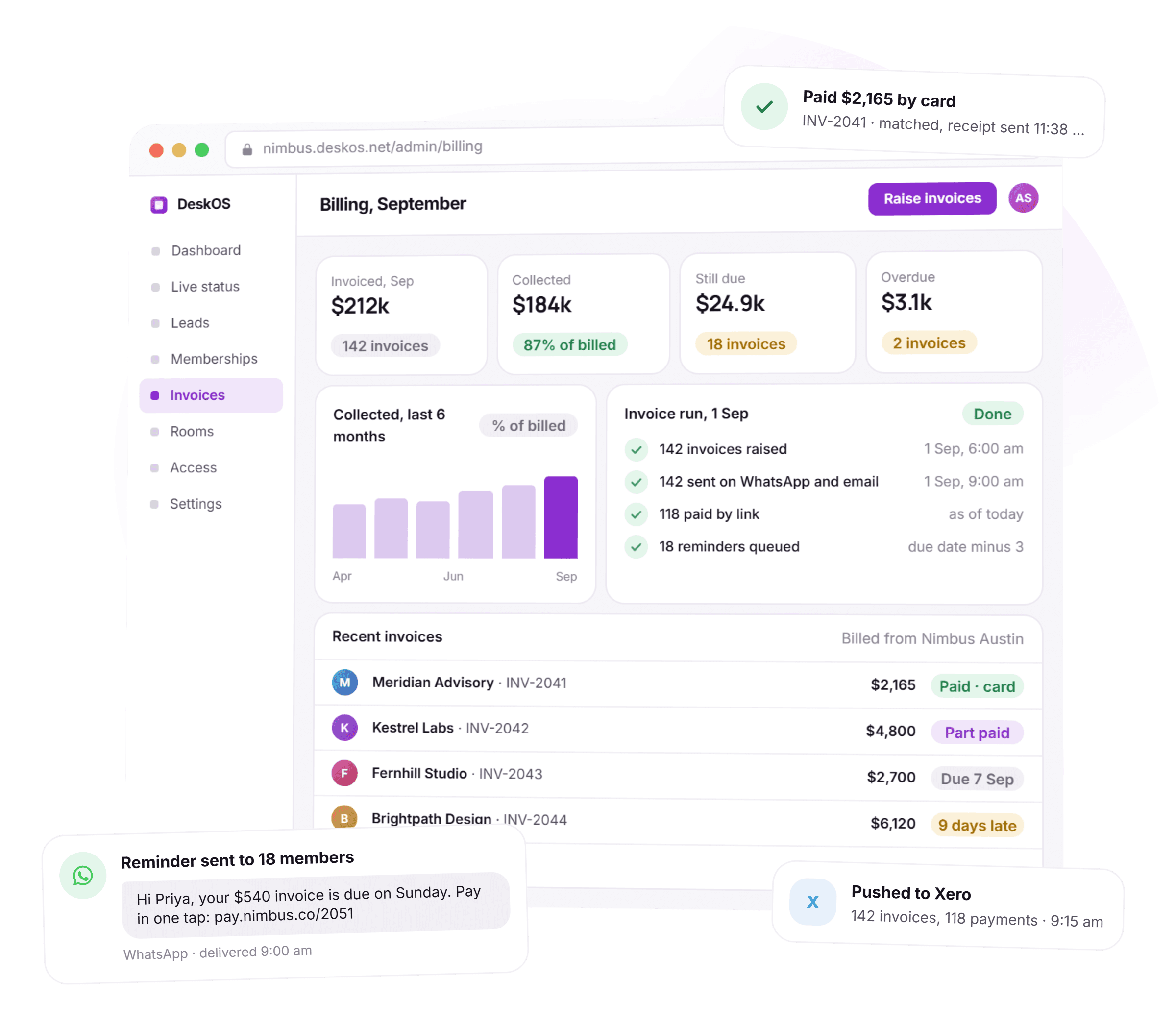 The DeskOS billing screen for a coworking space: invoiced, collected, due and overdue for the month, a collections chart, the invoice run log and recent invoices, with a card payment, a WhatsApp reminder and a push to Xero floating around it