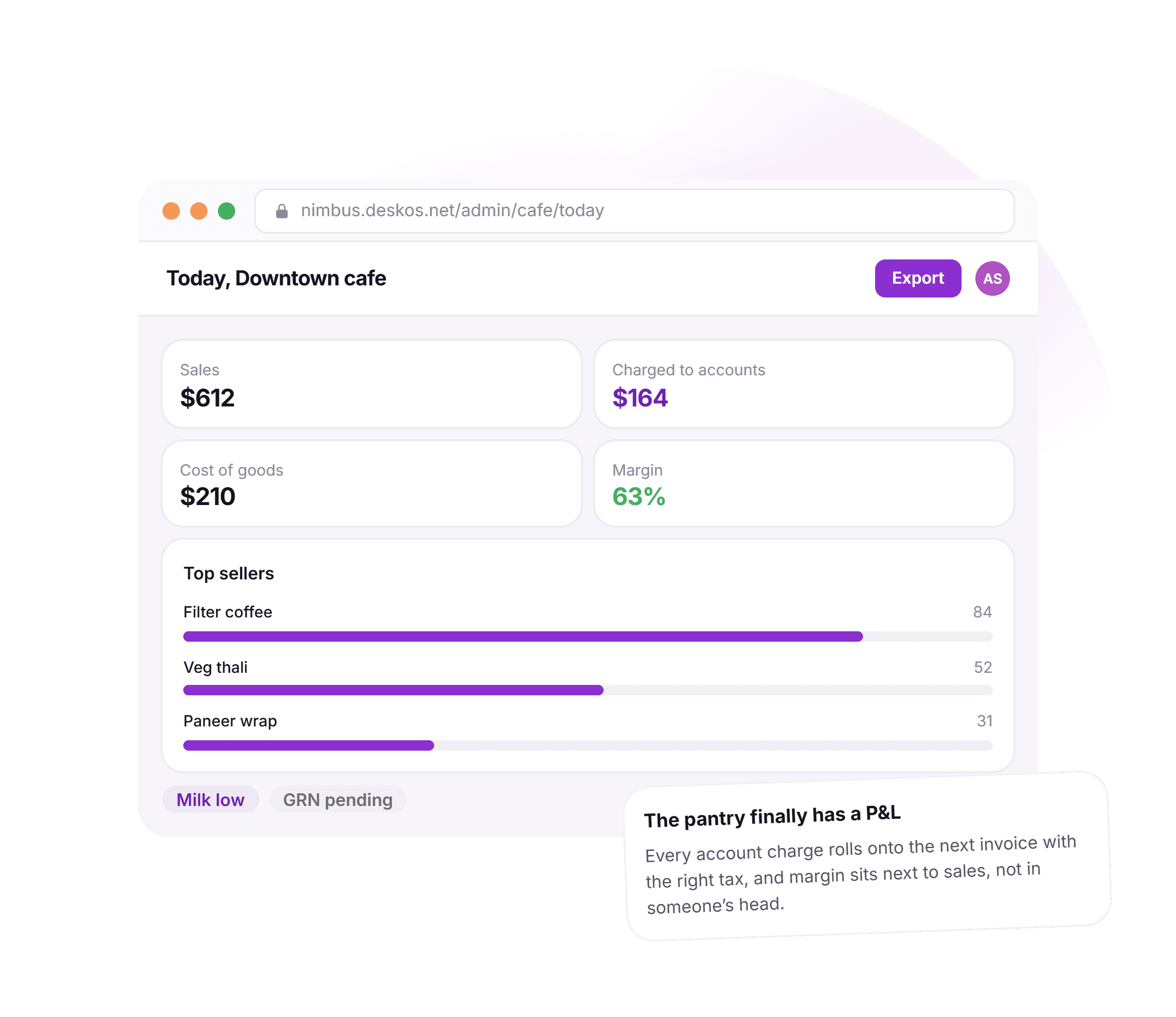 A DeskOS cafe today screen for a location showing sales of $612, $164 charged to accounts, cost of goods of $210, a margin of 63%, top sellers with progress bars, and chips reading Milk low and GRN pending