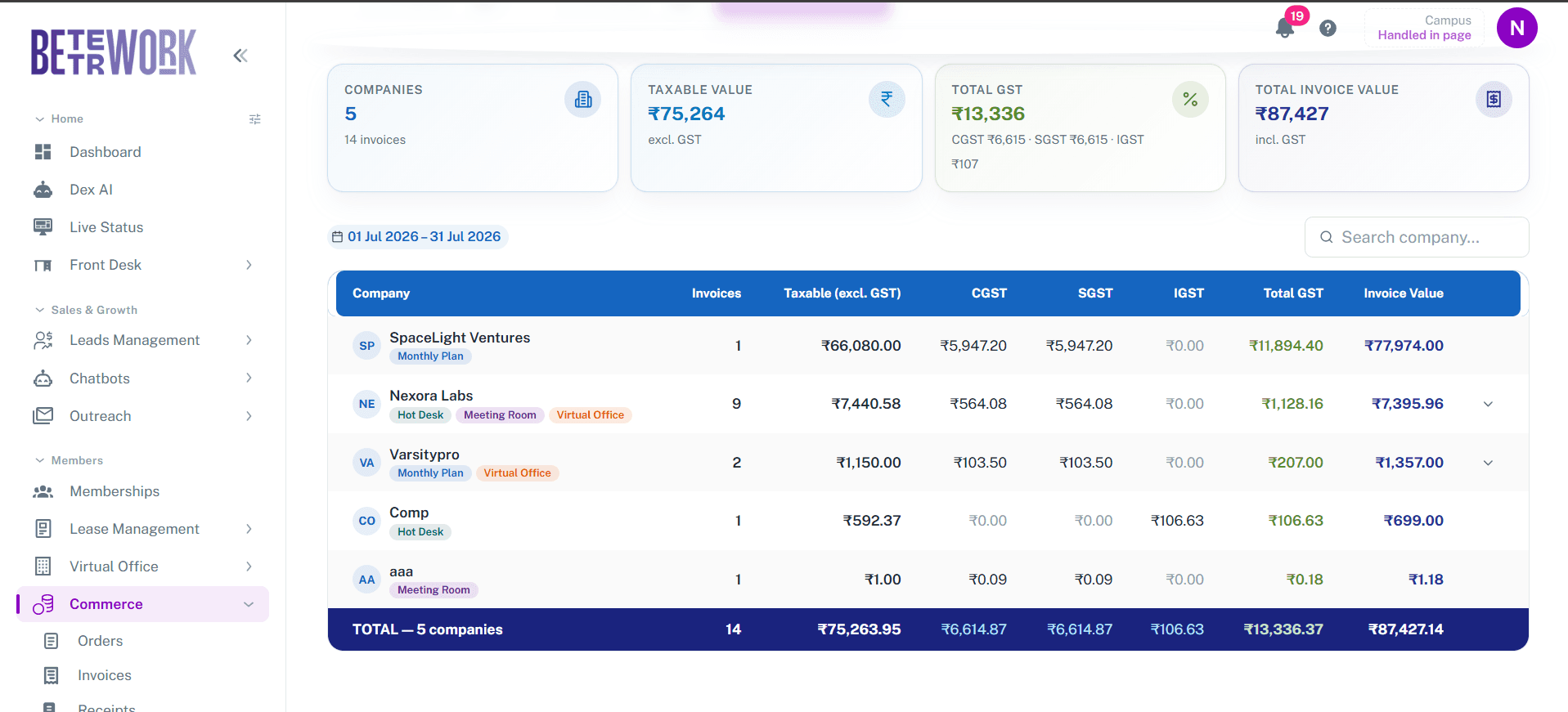 The invoice summary in the admin console: taxable value, CGST, SGST and IGST broken out per company for the month, with the totals row reconciling to the invoice value