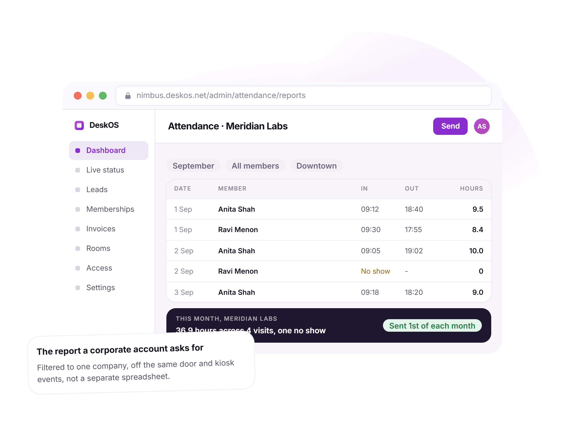 A DeskOS attendance report for Meridian Labs in September showing in and out times and hours for Anita Shah and Ravi Menon across three days including a no show, a totals bar reading 36.9 hours across 4 visits one no show, and a Sent 1st of each month chip
