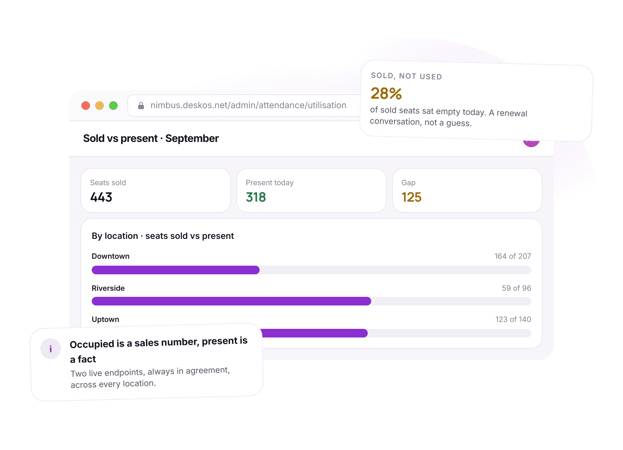 A DeskOS utilisation screen titled Sold vs present for September showing 443 seats sold, 318 present today and a gap of 125, a by location comparison for Downtown, Riverside and Uptown, and a card reading 28 percent of sold seats sat empty today