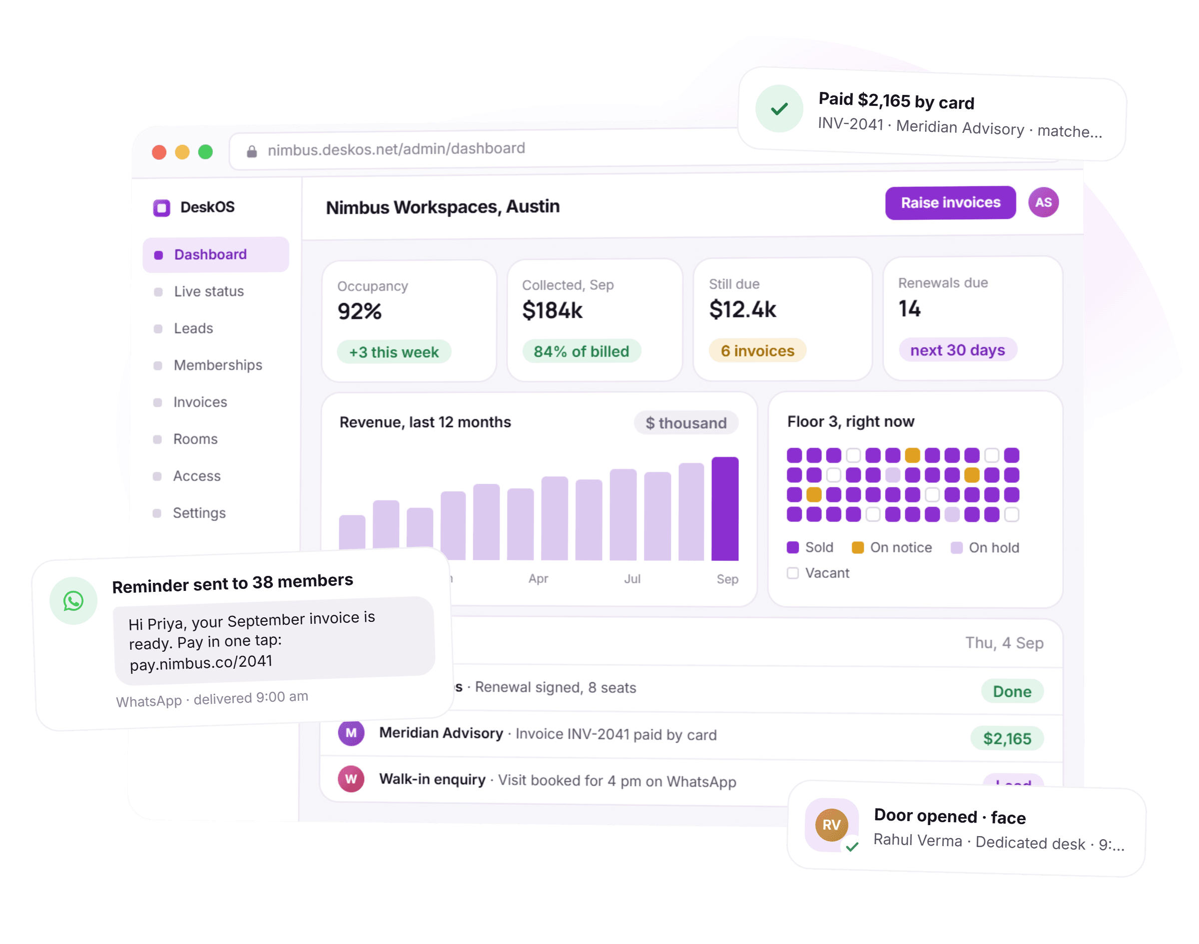 The DeskOS admin dashboard for a coworking space: occupancy, collections, dues, renewals, a revenue chart and a live floor, with a WhatsApp reminder, a card payment and a door entry floating around it