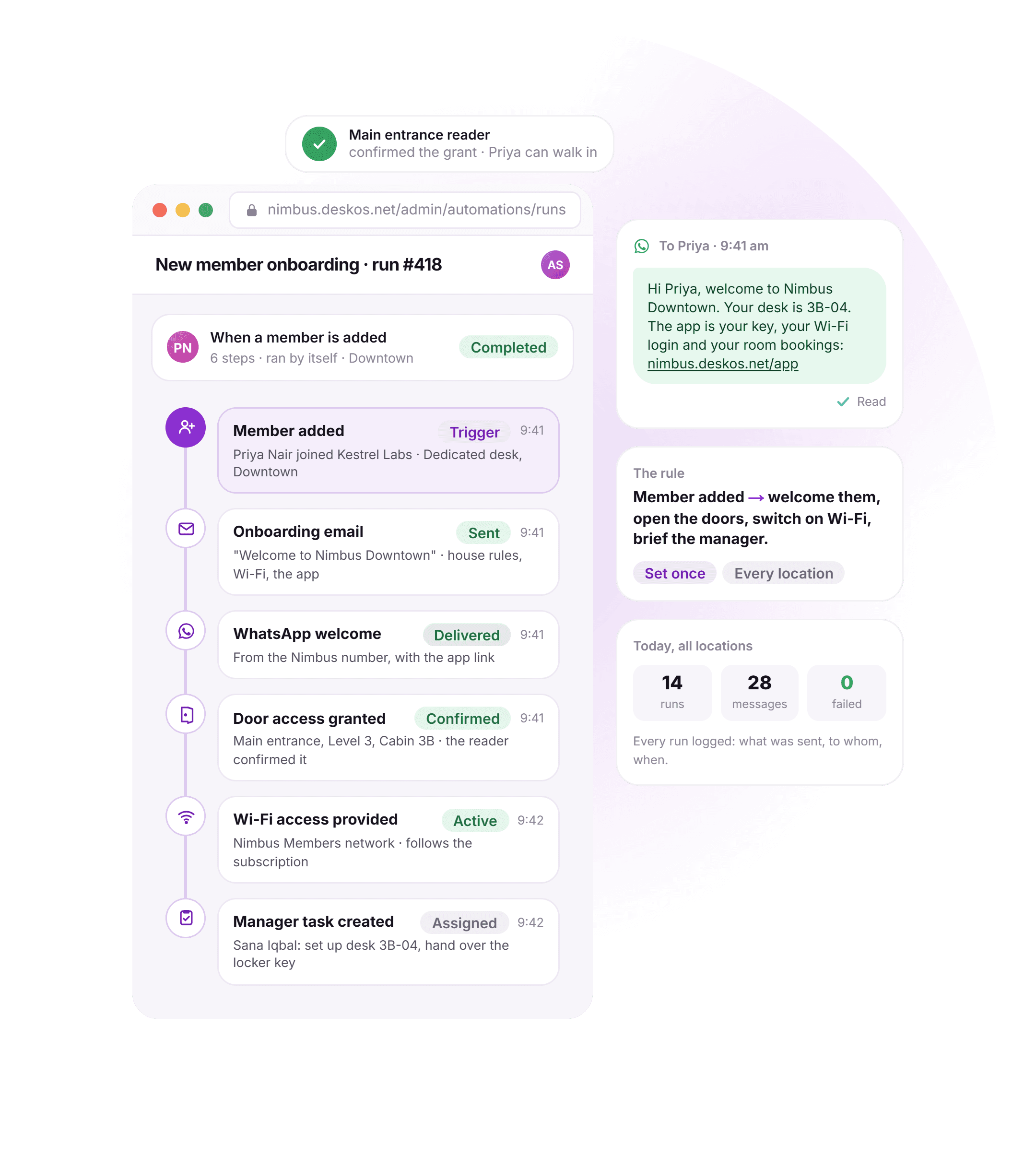 One DeskOS automation run for a new member: the member is added, the onboarding email and WhatsApp welcome go out, door access is granted and confirmed by the reader, Wi-Fi is switched on and a task is assigned to the centre manager, with the WhatsApp message and the day’s run count alongside